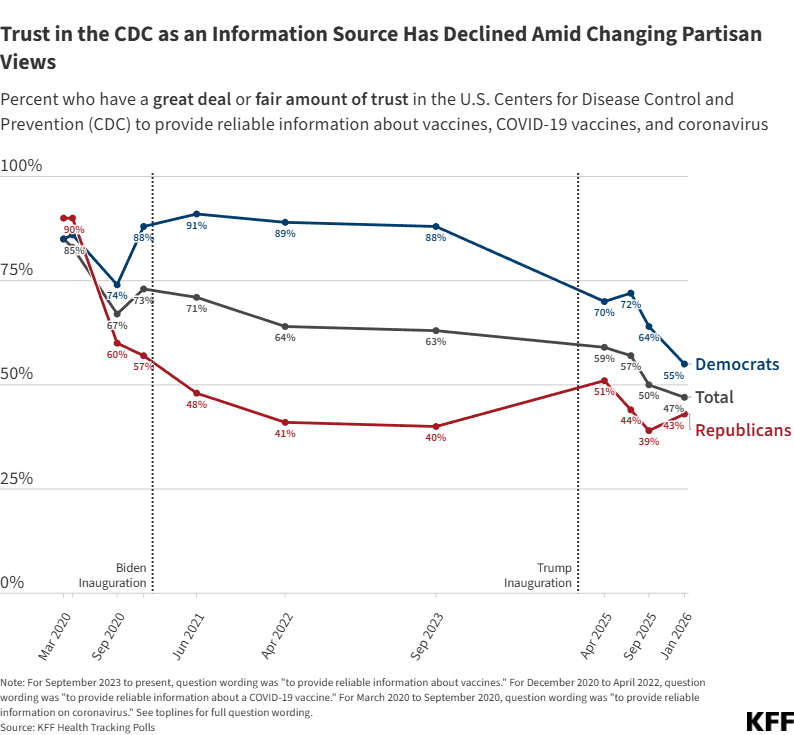 Line chart showing that trust in the CDC as an information source has declined from 2000 to 2026 amid changing partisan views. 