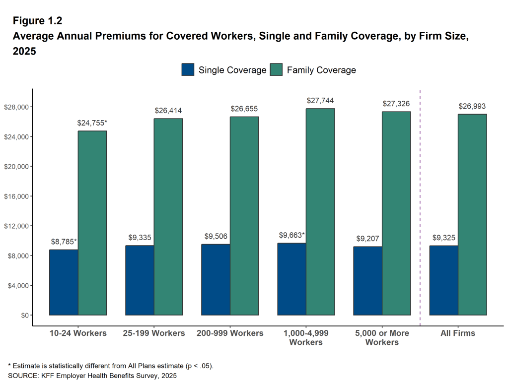 Figure 1.2: Average Annual Premiums for Covered Workers, Single and Family Coverage, by Firm Size, 2025