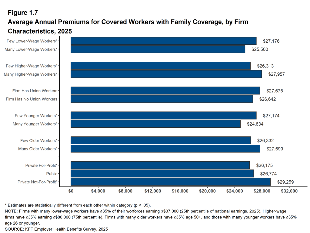 Figure 1.7: Average Annual Premiums for Covered Workers With Family Coverage, by Firm Characteristics, 2025