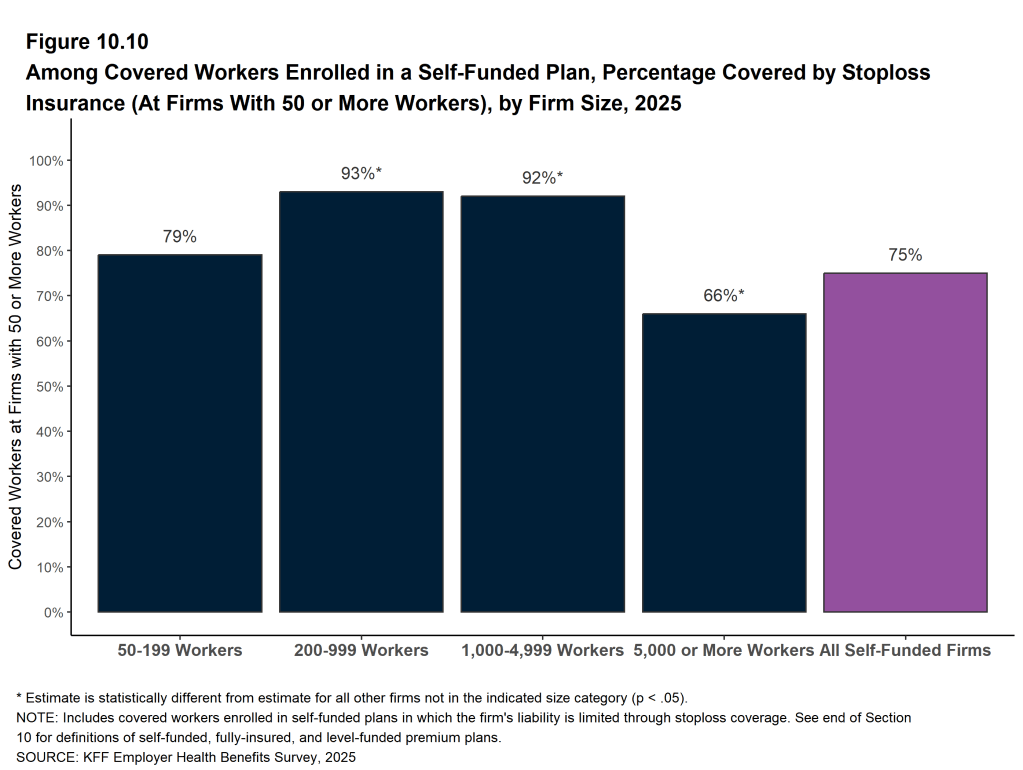 Figure 10.10: Among Covered Workers Enrolled in a Self-Funded Plan, Percentage Covered by Stoploss Insurance (At Firms With 50 or More Workers), by Firm Size, 2025