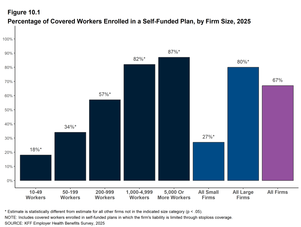 Figure 10.1: Percentage of Covered Workers Enrolled in a Self-Funded Plan, by Firm Size, 2025