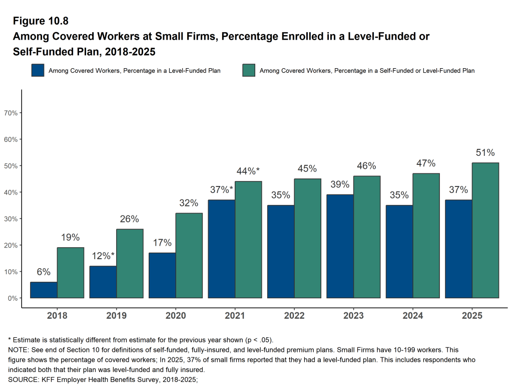 Figure 10.8: Among Covered Workers at Small Firms, Percentage Enrolled in a Level-Funded or Self-Funded Plan, 2018-2025