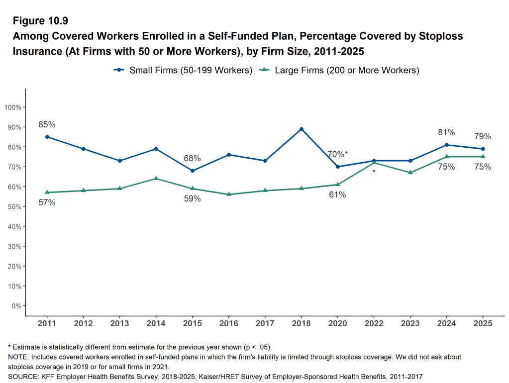 Figure 10.9: Among Covered Workers Enrolled in a Self-Funded Plan, Percentage Covered by Stoploss Insurance (At Firms With 50 or More Workers), by Firm Size, 2011-2025