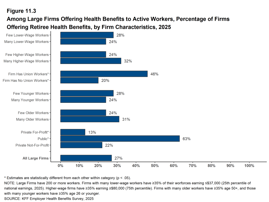 Figure 11.3: Among Large Firms Offering Health Benefits to Active Workers, Percentage of Firms Offering Retiree Health Benefits, by Firm Characteristics, 2025