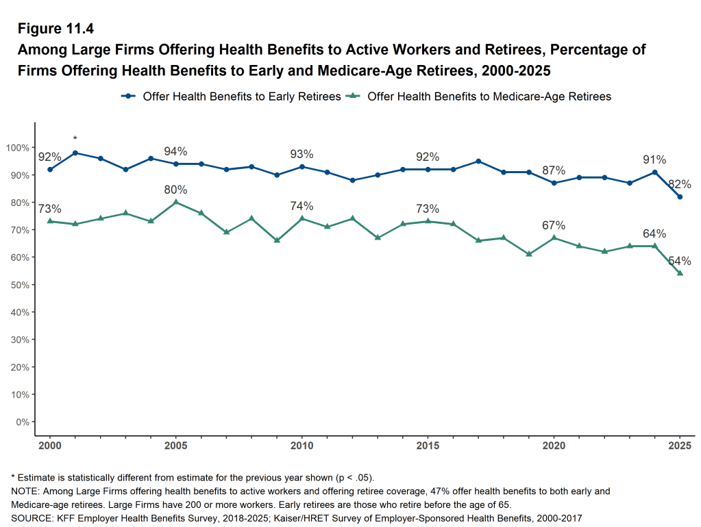 Figure 11.4: Among Large Firms Offering Health Benefits to Active Workers and Retirees, Percentage of Firms Offering Health Benefits to Early and Medicare-Age Retirees, 2000-2025