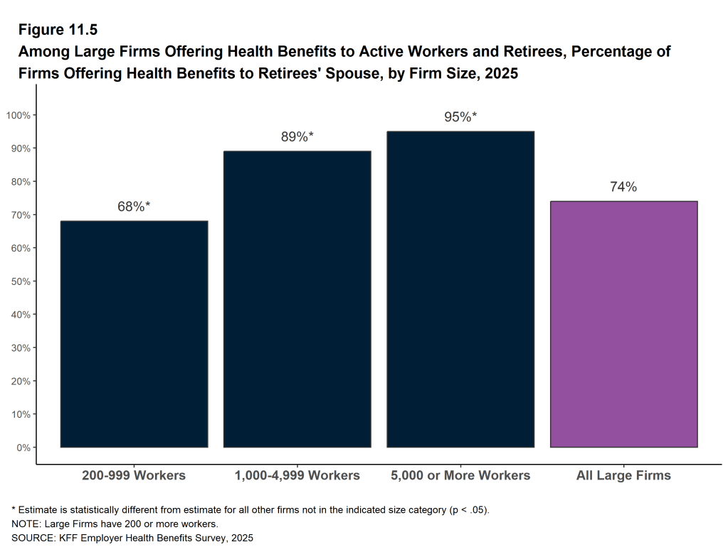 Figure 11.5: Among Large Firms Offering Health Benefits to Active Workers and Retirees, Percentage of Firms Offering Health Benefits to Retirees' Spouse, by Firm Size, 2025