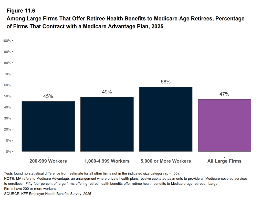 Figure 11.6: Among Large Firms That Offer Retiree Health Benefits to Medicare-Age Retirees, Percentage of Firms That Contract With a Medicare Advantage Plan, 2025
