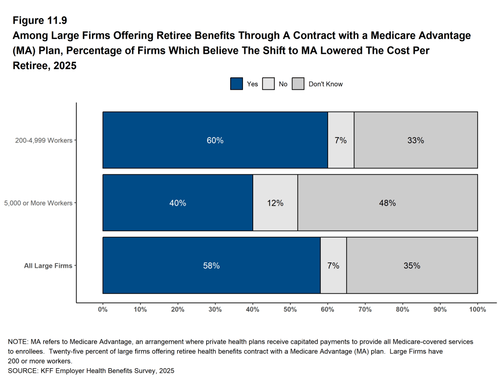 Figure 11.9: Among Large Firms Offering Retiree Benefits Through a Contract With a Medicare Advantage (MA) Plan, Percentage of Firms Which Believe the Shift to MA Lowered the Cost Per Retiree, 2025