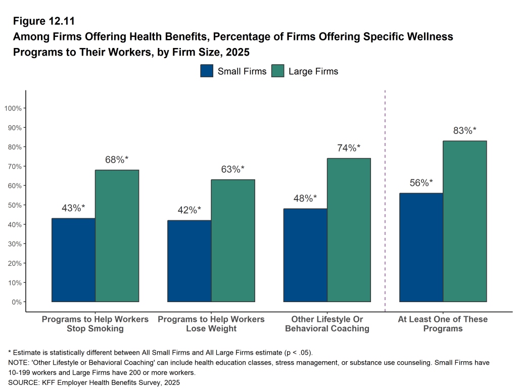 Figure 12.11: Among Firms Offering Health Benefits, Percentage of Firms Offering Specific Wellness Programs to Their Workers, by Firm Size, 2025