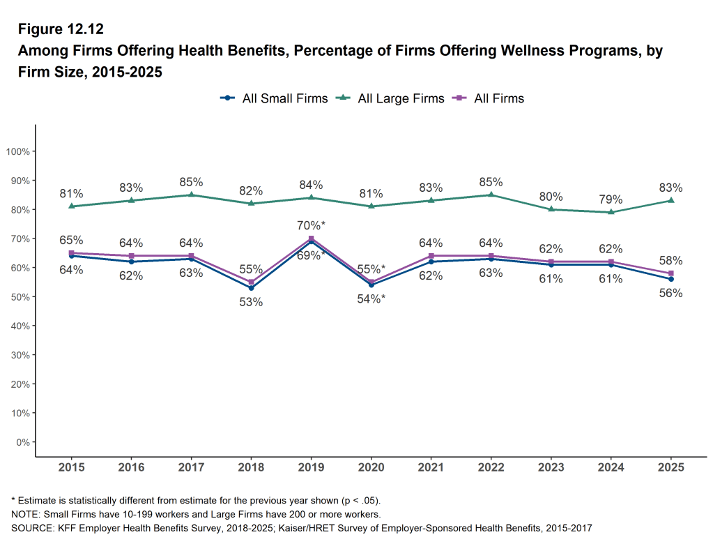 Figure 12.12: Among Firms Offering Health Benefits, Percentage of Firms Offering Wellness Programs, by Firm Size, 2015-2025