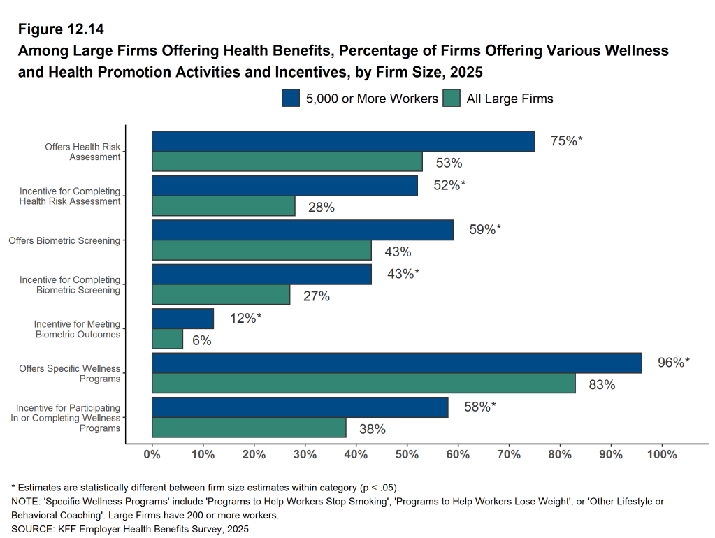 Figure 12.14: Among Large Firms Offering Health Benefits, Percentage of Firms Offering Various Wellness and Health Promotion Activities and Incentives, by Firm Size, 2025