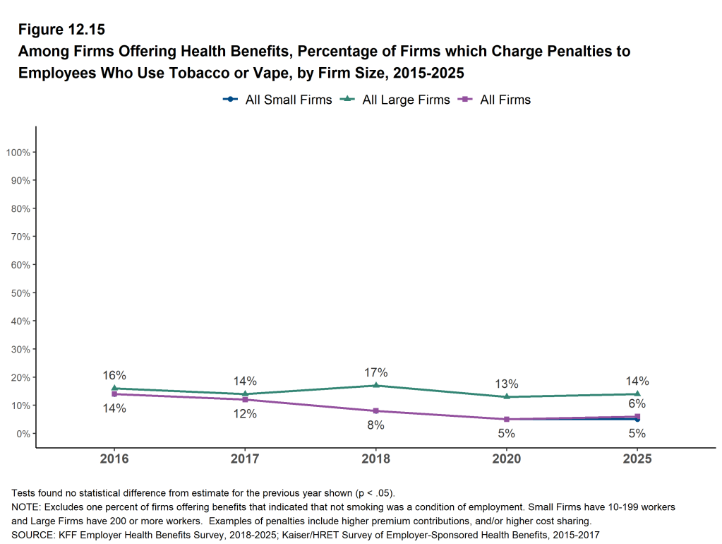 Figure 12.15: Among Firms Offering Health Benefits, Percentage of Firms Which Charge Penalties to Employees Who Use Tobacco or Vape, by Firm Size, 2015-2025
