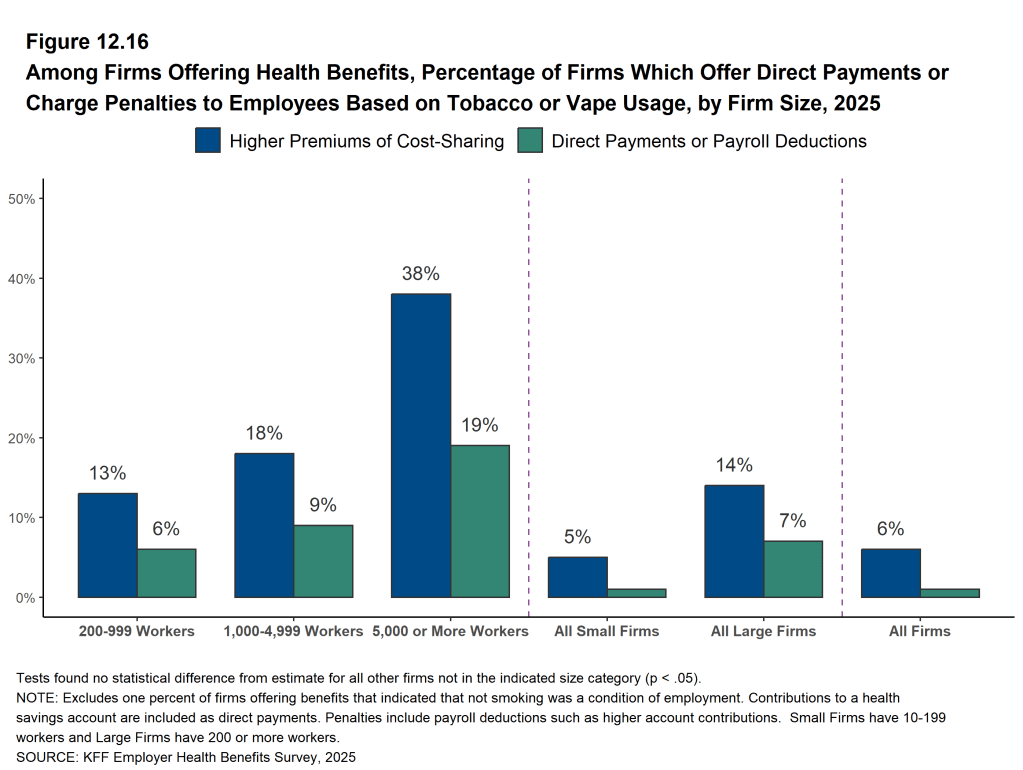 Figure 12.16: Among Firms Offering Health Benefits, Percentage of Firms Which Offer Direct Payments or Charge Penalties to Employees Based On Tobacco or Vape Usage, by Firm Size, 2025