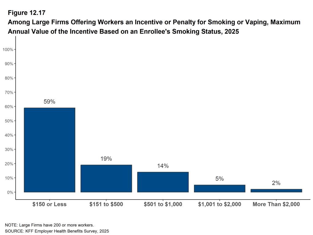 Figure 12.17: Among Large Firms Offering Workers an Incentive or Penalty for Smoking or Vaping, Maximum Annual Value of the Incentive Based On an Enrollee's Smoking Status, 2025