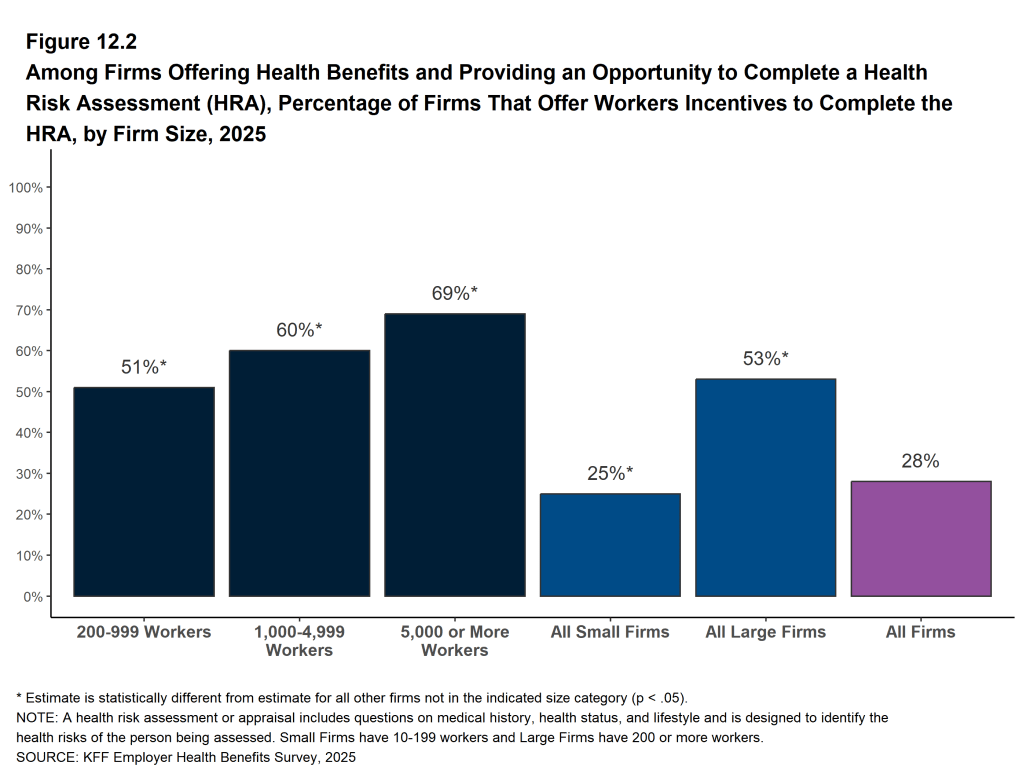 Figure 12.2: Among Firms Offering Health Benefits and Providing an Opportunity to Complete a Health Risk Assessment (HRA), Percentage of Firms That Offer Workers Incentives to Complete the HRA, by Firm Size, 2025