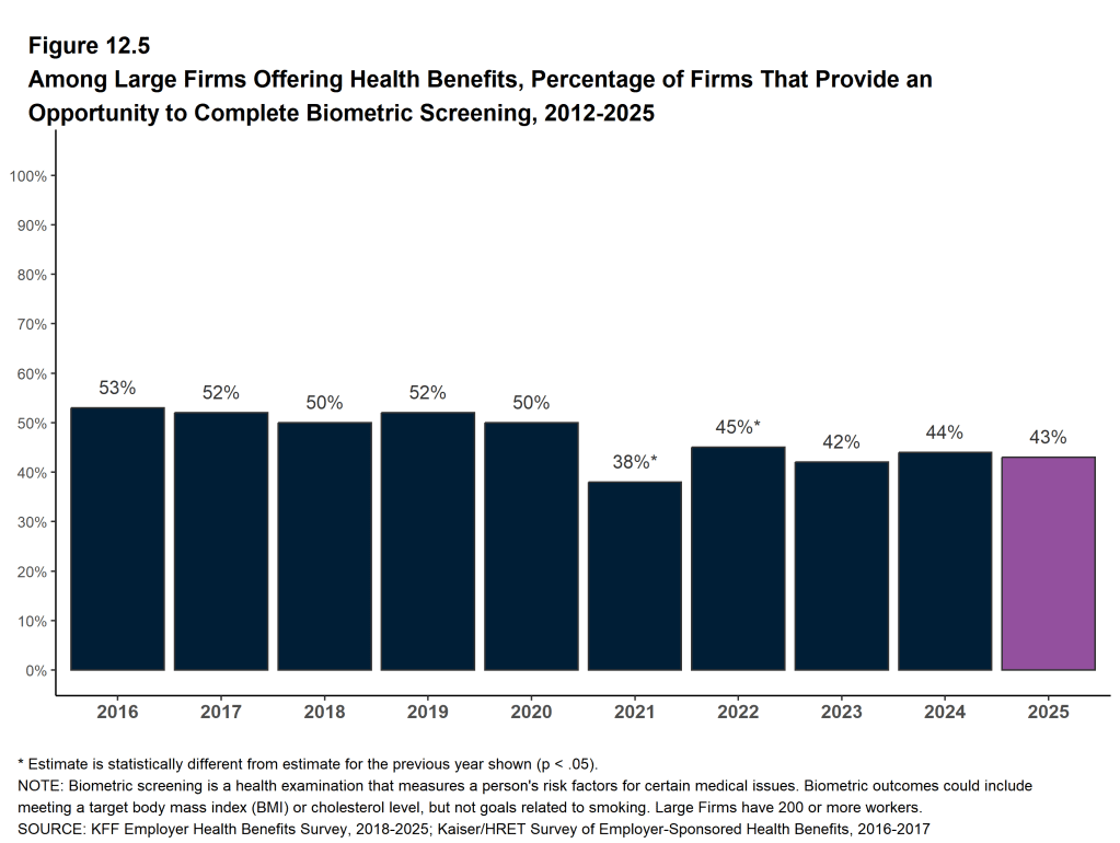 Figure 12.5: Among Large Firms Offering Health Benefits, Percentage of Firms That Provide an Opportunity to Complete Biometric Screening, 2012-2025