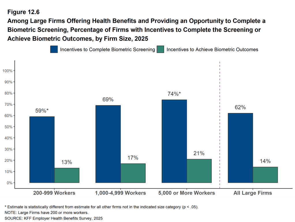 Figure 12.6: Among Large Firms Offering Health Benefits and Providing an Opportunity to Complete a Biometric Screening, Percentage of Firms With Incentives to Complete the Screening or Achieve Biometric Outcomes, by Firm Size, 2025