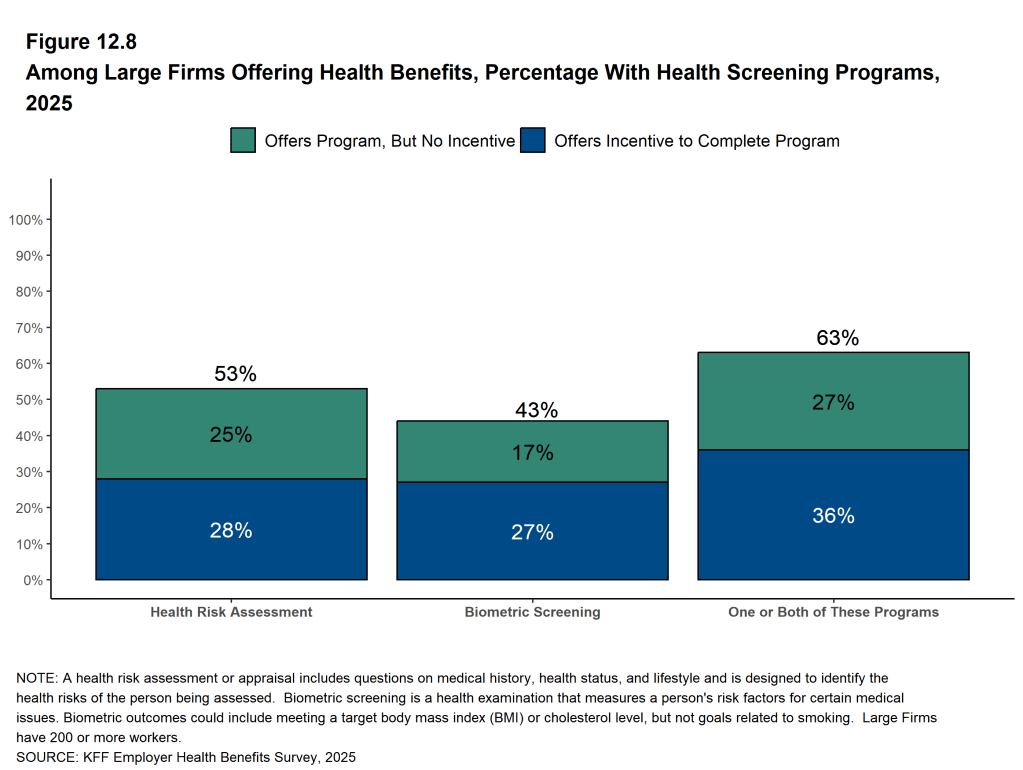 Figure 12.8: Among Large Firms Offering Health Benefits, Percentage With Health Screening Programs, 2025