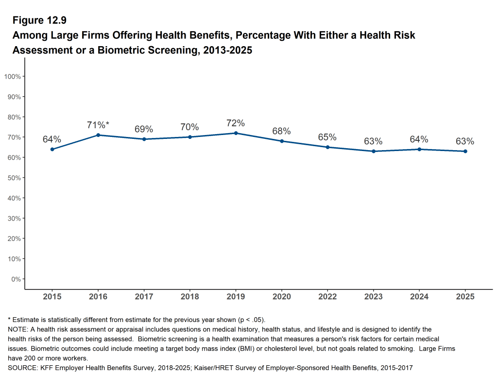 Figure 12.9: Among Large Firms Offering Health Benefits, Percentage With Either a Health Risk Assessment or a Biometric Screening, 2013-2025