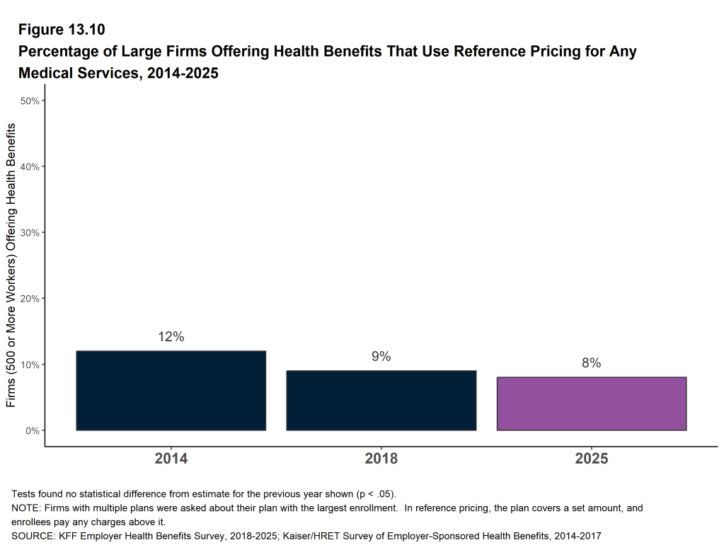 Figure 13.10: Percentage of Large Firms Offering Health Benefits That Use Reference Pricing for Any Medical Services, 2014-2025