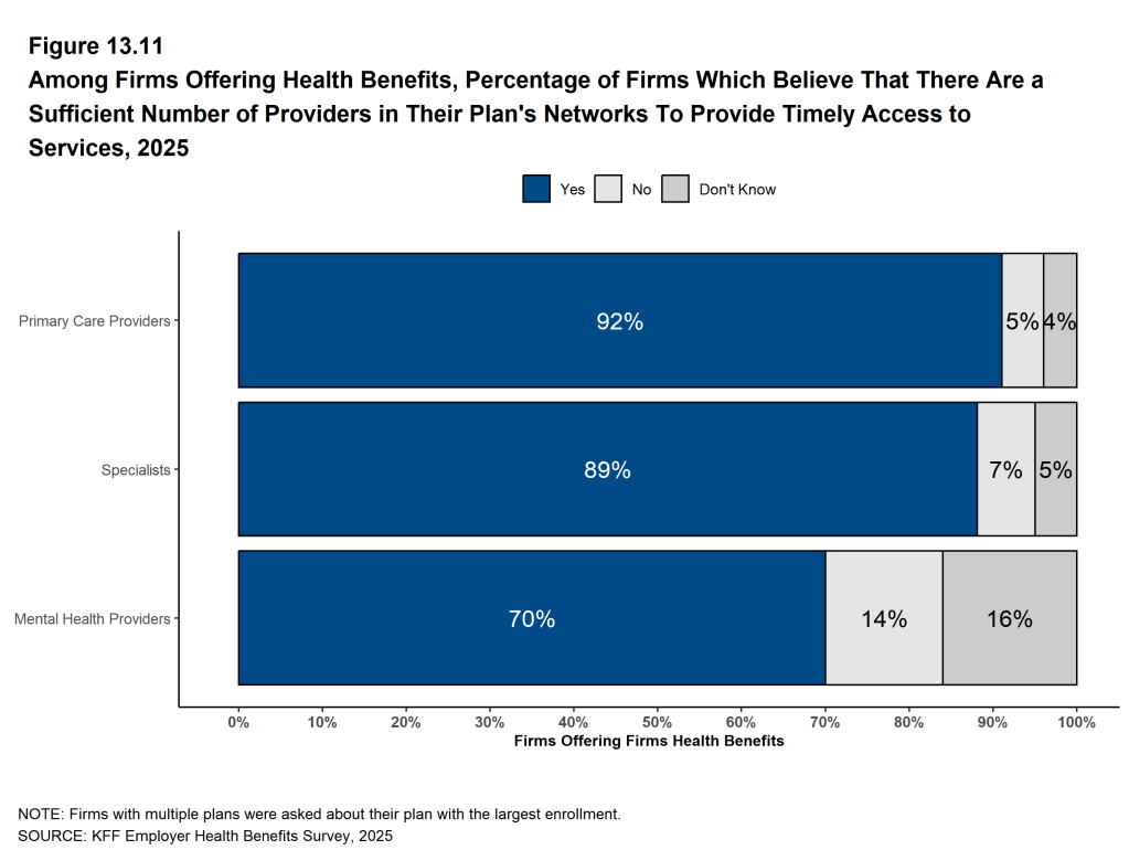 Figure 13.11: Among Firms Offering Health Benefits, Percentage of Firms Which Believe That There Are a Sufficient Number of Providers in Their Plan's Networks to Provide Timely Access to Services, 2025