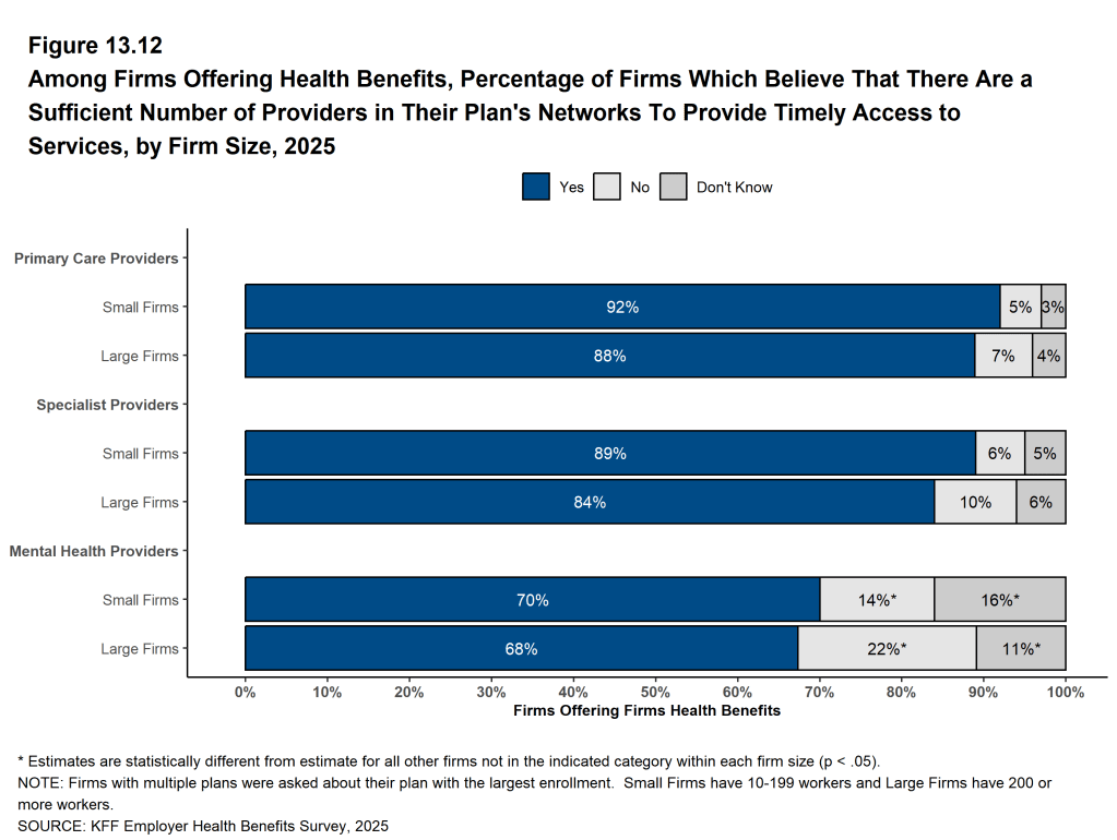 Figure 13.12: Among Firms Offering Health Benefits, Percentage of Firms Which Believe That There Are a Sufficient Number of Providers in Their Plan's Networks to Provide Timely Access to Services, by Firm Size, 2025