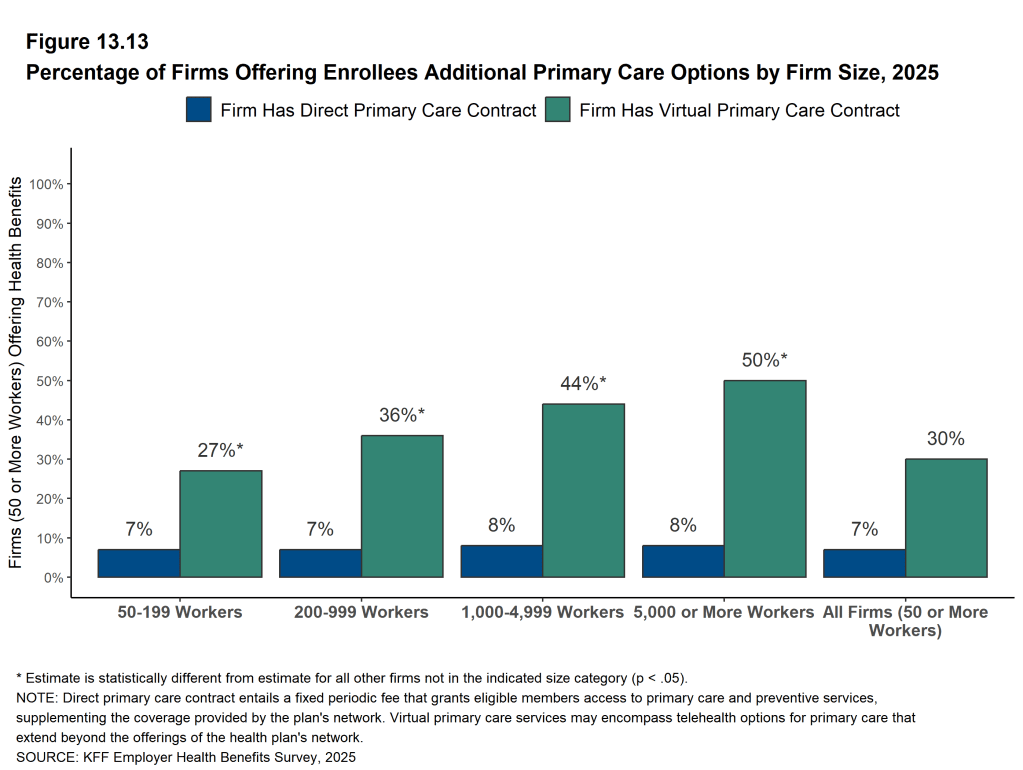 Figure 13.13: Percentage of Firms Offering Enrollees Additional Primary Care Options by Firm Size, 2025