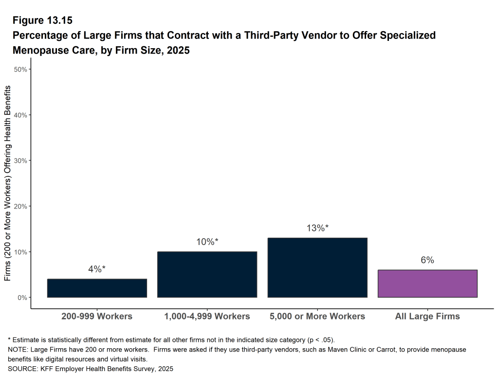 Figure 13.15: Percentage of Large Firms That Contract With a Third-Party Vendor to Offer Specialized Menopause Care, by Firm Size, 2025