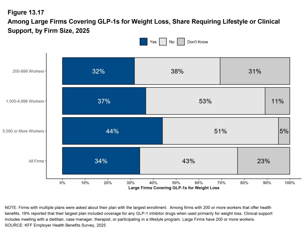 Figure 13.17: Among Large Firms Covering Glp-1s for Weight Loss, Share Requiring Lifestyle or Clinical Support, by Firm Size, 2025