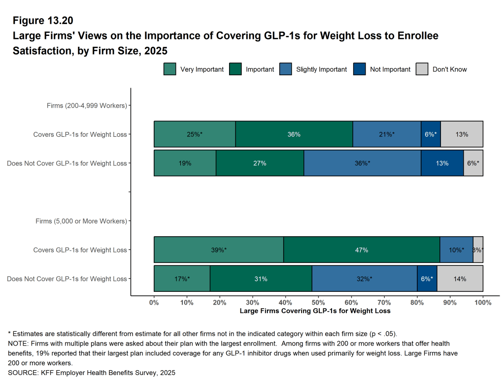 Figure 13.20: Large Firms' Views On the Importance of Covering Glp-1s for Weight Loss to Enrollee Satisfaction, by Firm Size, 2025