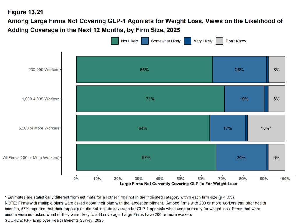 Figure 13.21: Among Large Firms Not Covering Glp-1 Agonists for Weight Loss, Views On the Likelihood of Adding Coverage in the Next 12 Months, by Firm Size, 2025
