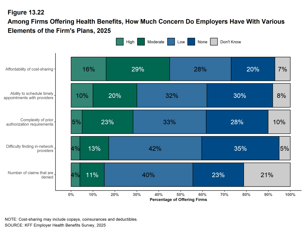 Figure 13.22: Among Firms Offering Health Benefits, How Much Concern Do Employers Have With Various Elements of the Firm's Plans, 2025