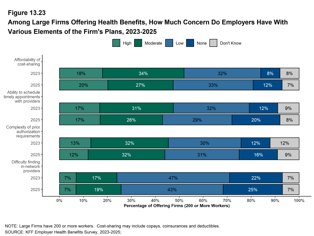 Figure 13.23: Among Large Firms Offering Health Benefits, How Much Concern Do Employers Have With Various Elements of the Firm's Plans, 2023-2025