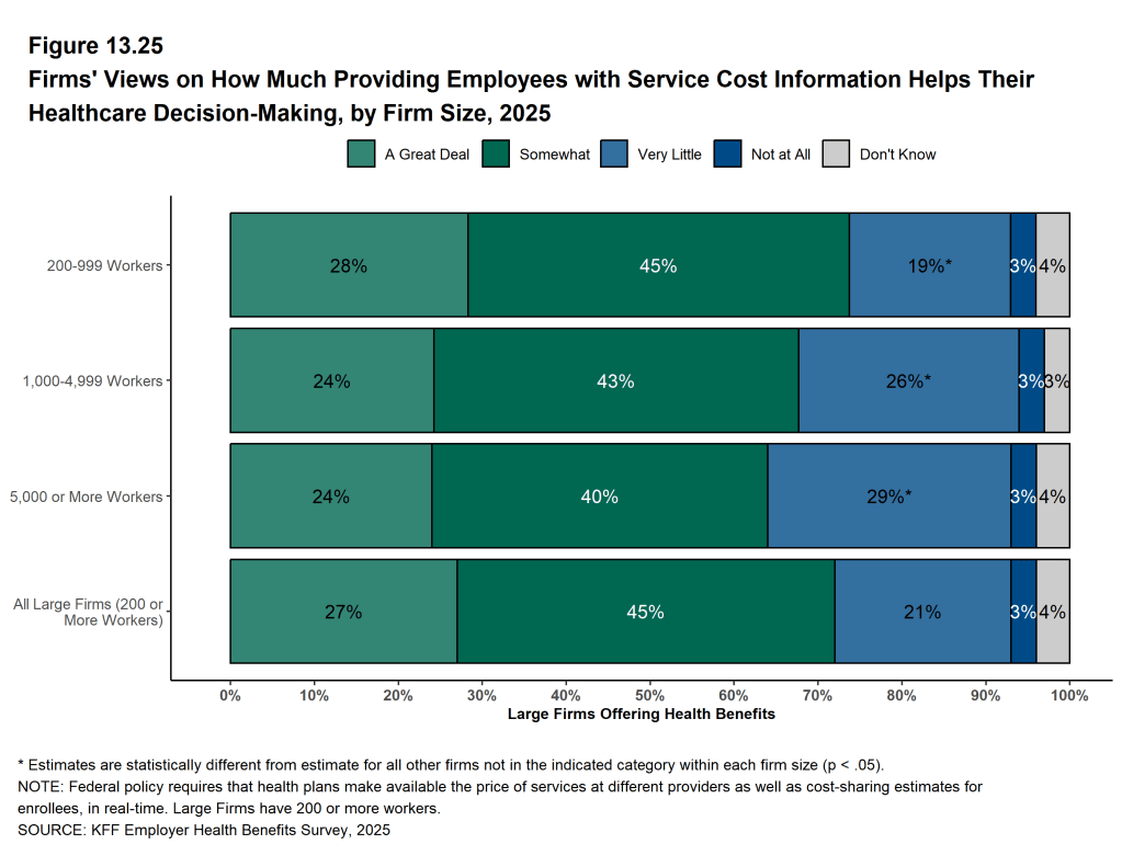 Figure 13.25: Firms' Views On How Much Providing Employees With Service Cost Information Helps Their Healthcare Decision-Making, by Firm Size, 2025