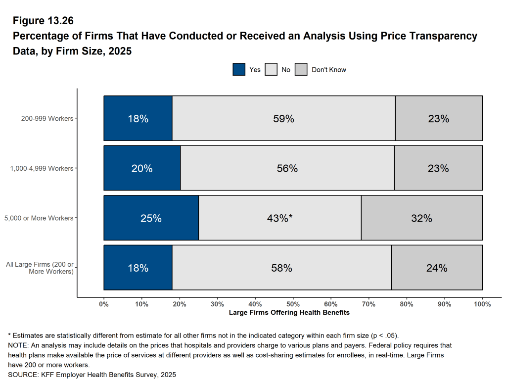 Figure 13.26: Percentage of Firms That Have Conducted or Received an Analysis Using Price Transparency Data, by Firm Size, 2025