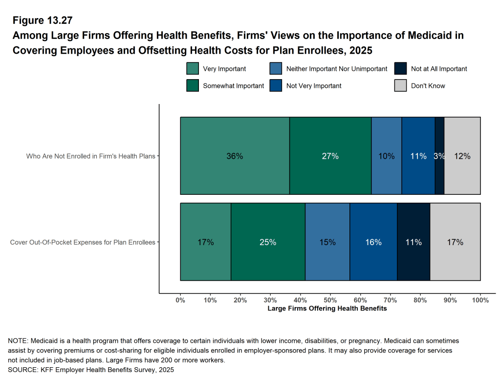 Figure 13.27: Among Large Firms Offering Health Benefits, Firms' Views On the Importance of Medicaid in Covering Employees and Offsetting Health Costs for Plan Enrollees, 2025