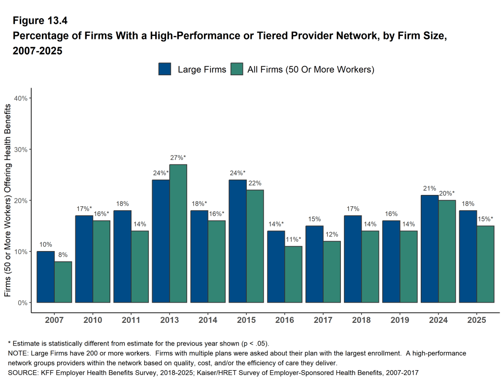 Figure 13.4: Percentage of Firms With a High-Performance or Tiered Provider Network, by Firm Size, 2007-2025
