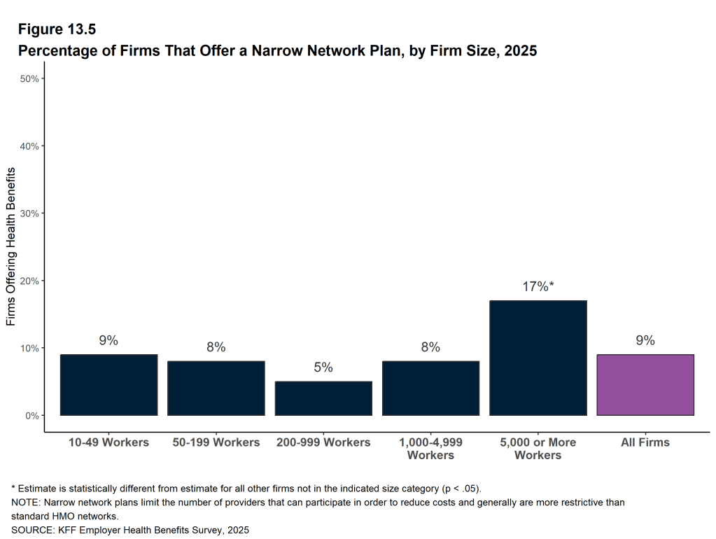 Figure 13.5: Percentage of Firms That Offer a Narrow Network Plan, by Firm Size, 2025