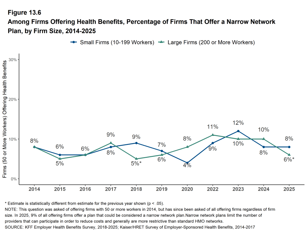 Figure 13.6: Among Firms Offering Health Benefits, Percentage of Firms That Offer a Narrow Network Plan, by Firm Size, 2014-2025
