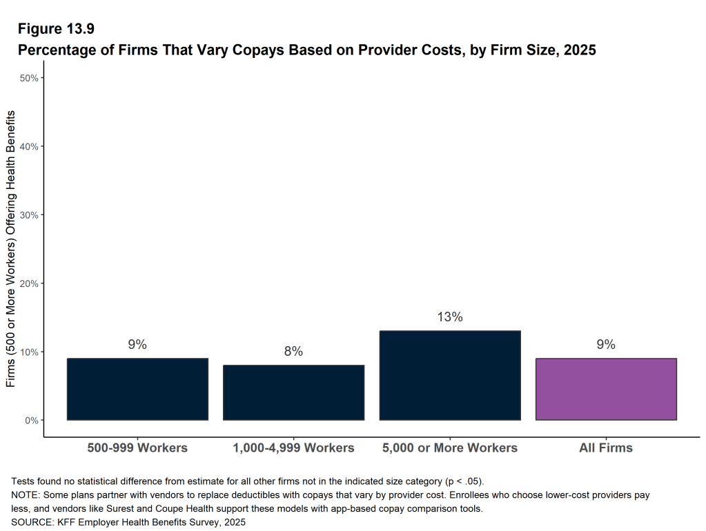 Figure 13.9: Percentage of Firms That Vary Copays Based On Provider Costs, by Firm Size, 2025