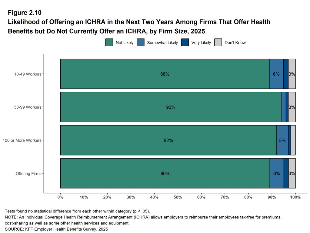 Figure 2.10: Likelihood of Offering an ICHRA in the Next Two Years Among Firms That Offer Health Benefits But Do Not Currently Offer an ICHRA, by Firm Size, 2025