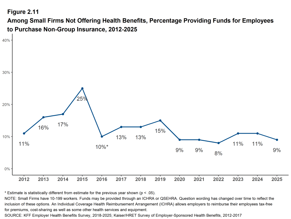 Figure 2.11: Among Small Firms Not Offering Health Benefits, Percentage Providing Funds for Employees to Purchase Non-Group Insurance, 2012-2025