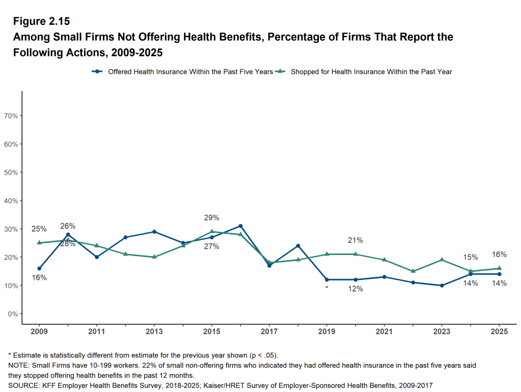 Figure 2.15: Among Small Firms Not Offering Health Benefits, Percentage of Firms That Report the Following Actions, 2009-2025