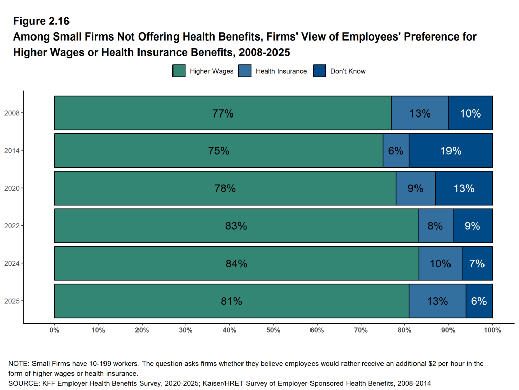 Figure 2.16: Among Small Firms Not Offering Health Benefits, Firms' View of Employees' Preference for Higher Wages or Health Insurance Benefits, 2008-2025