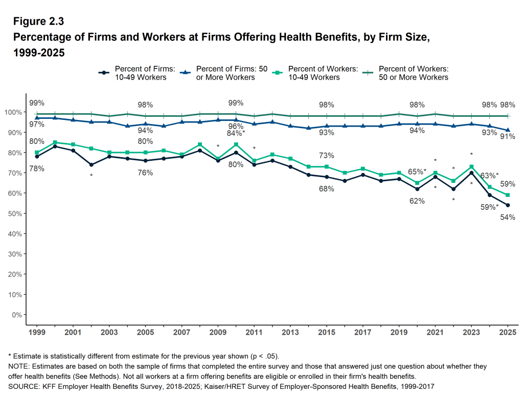 Figure 2.3: Percentage of Firms and Workers at Firms Offering Health Benefits,