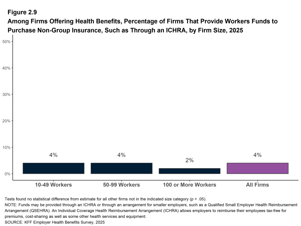 Figure 2.9: Among Firms Offering Health Benefits, Percentage of Firms That Provide Workers Funds to Purchase Non-Group Insurance, Such As Through an ICHRA, by Firm Size, 2025