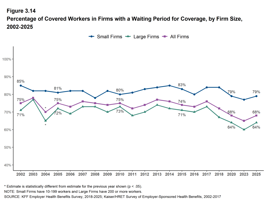 Figure 3.14: Percentage of Covered Workers in Firms With a Waiting Period for Coverage, by Firm Size, 2002-2025