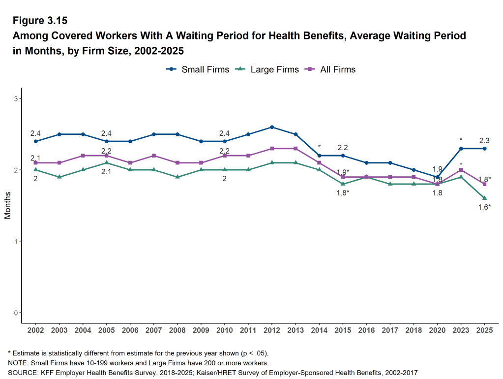 Figure 3.15: Among Covered Workers With a Waiting Period for Health Benefits, Average Waiting Period in Months, by Firm Size, 2002-2025