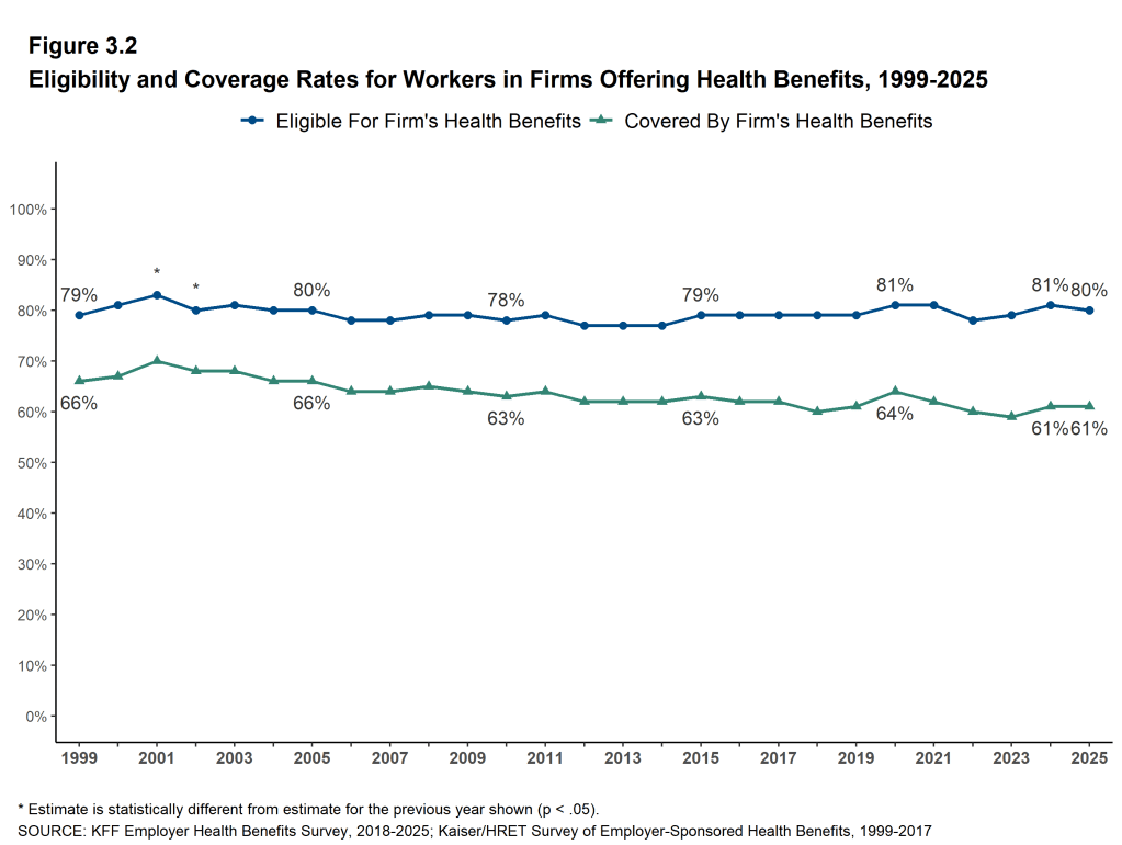 Figure 3.2: Eligibility and Coverage Rates for Workers in Firms Offering Health Benefits, 1999-2025