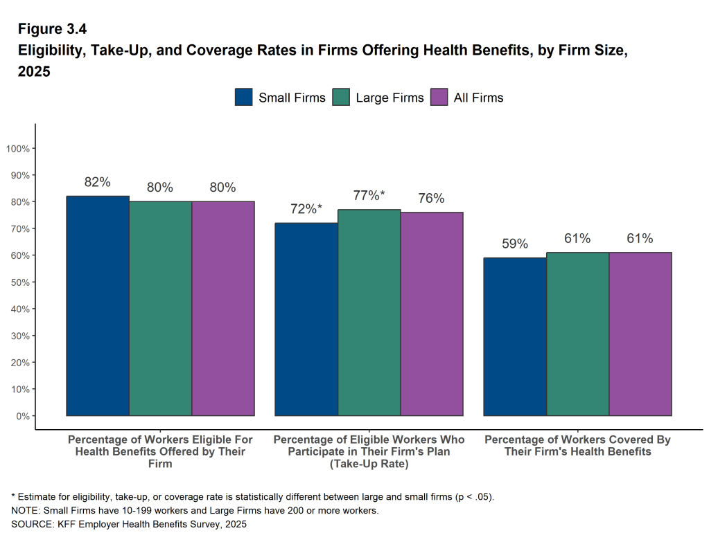 Figure 3.4: Eligibility, Take-Up, and Coverage Rates in Firms Offering Health Benefits, by Firm Size, 2025